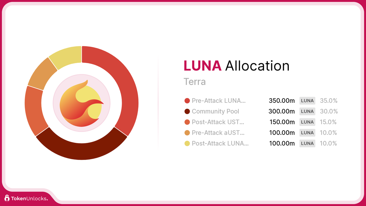 LUNA | Terra | Allocation | TokenUnlocks | DAOSurv | DAO Tooling | Vesting | Token Unlock | TokenUnlocks | Unlocks