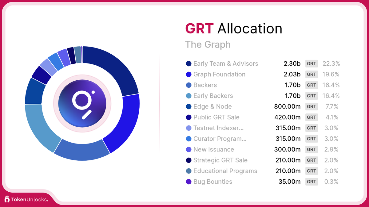 GRT | The Graph | Allocation | TokenUnlocks | DAOSurv | DAO Tooling | Vesting | Token Unlock | TokenUnlocks | Unlocks