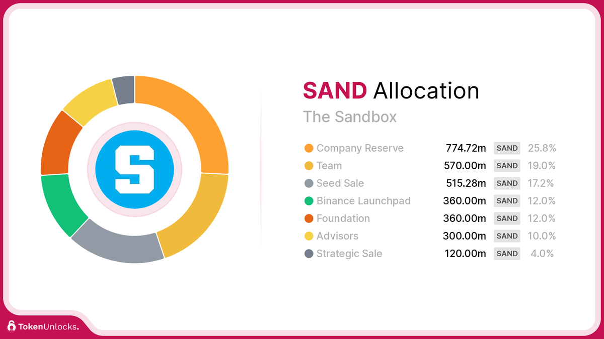 SAND | The Sandbox | Allocation | TokenUnlocks | DAOSurv | DAO Tooling | Vesting | Token Unlock | TokenUnlocks | Unlocks