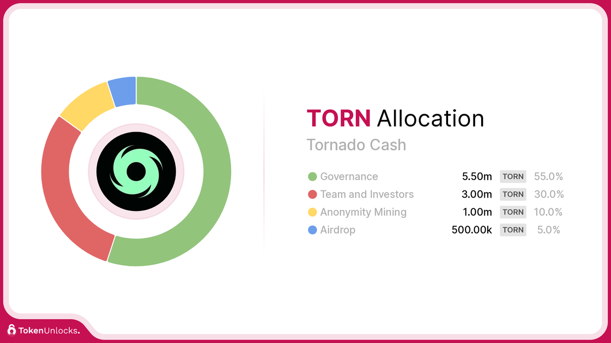 TORN | Tornado Cash | Allocation | TokenUnlocks | DAOSurv | DAO Tooling | Vesting | Token Unlock | TokenUnlocks | Unlocks