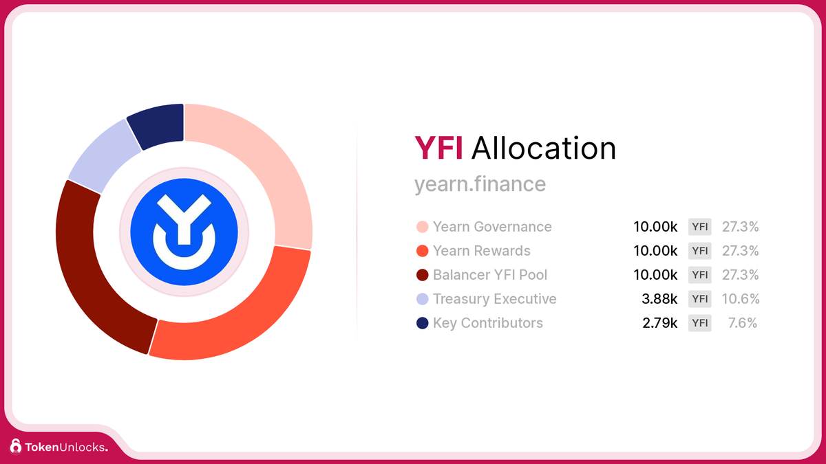 YFI | yearn.finance | Allocation | TokenUnlocks | DAOSurv | DAO Tooling | Vesting | Token Unlock | TokenUnlocks | Unlocks