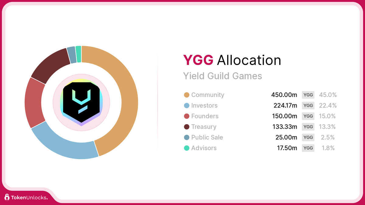YGG | Yield Guild Games | Allocation | TokenUnlocks | DAOSurv | DAO Tooling | Vesting | Token Unlock | TokenUnlocks | Unlocks