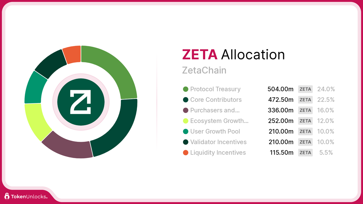 ZETA | ZetaChain | Allocation | TokenUnlocks | DAOSurv | DAO Tooling | Vesting | Token Unlock | TokenUnlocks | Unlocks