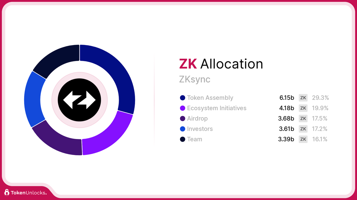 ZK | ZKsync | Allocation | TokenUnlocks | DAOSurv | DAO Tooling | Vesting | Token Unlock | TokenUnlocks | Unlocks