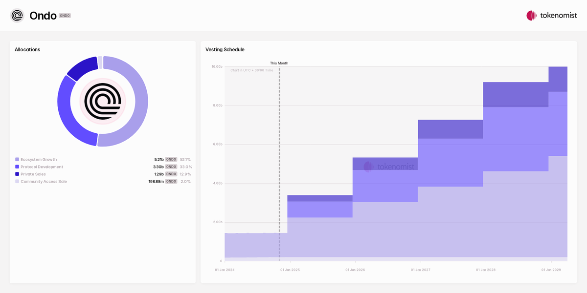 ONDO - Unlock Schedule & Tokenomics