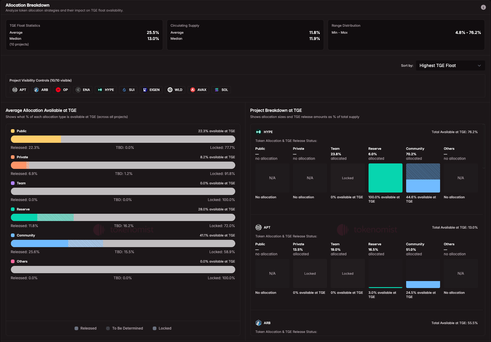 TGE Allocation Analysis